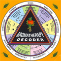 Aromatherapy Decoder Wheel